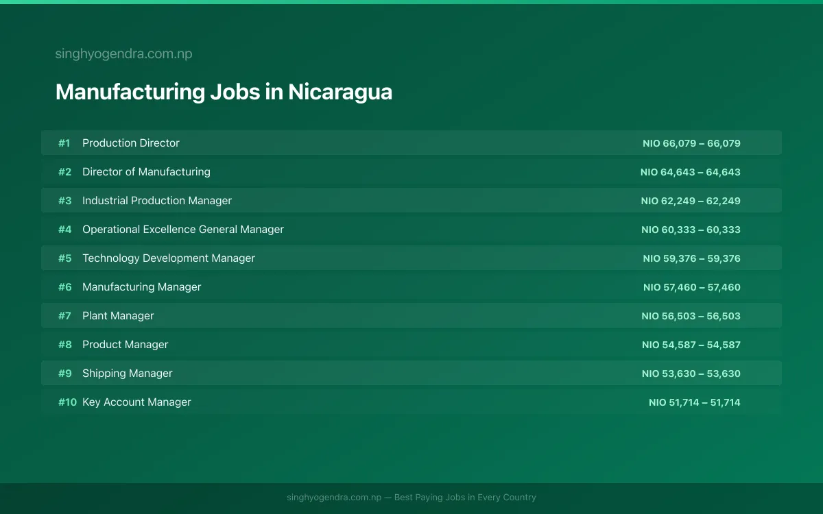 Highest Paying Jobs in Manufacturing in Nicaragua 2026 | SalaryPedia by Singh Yogendra