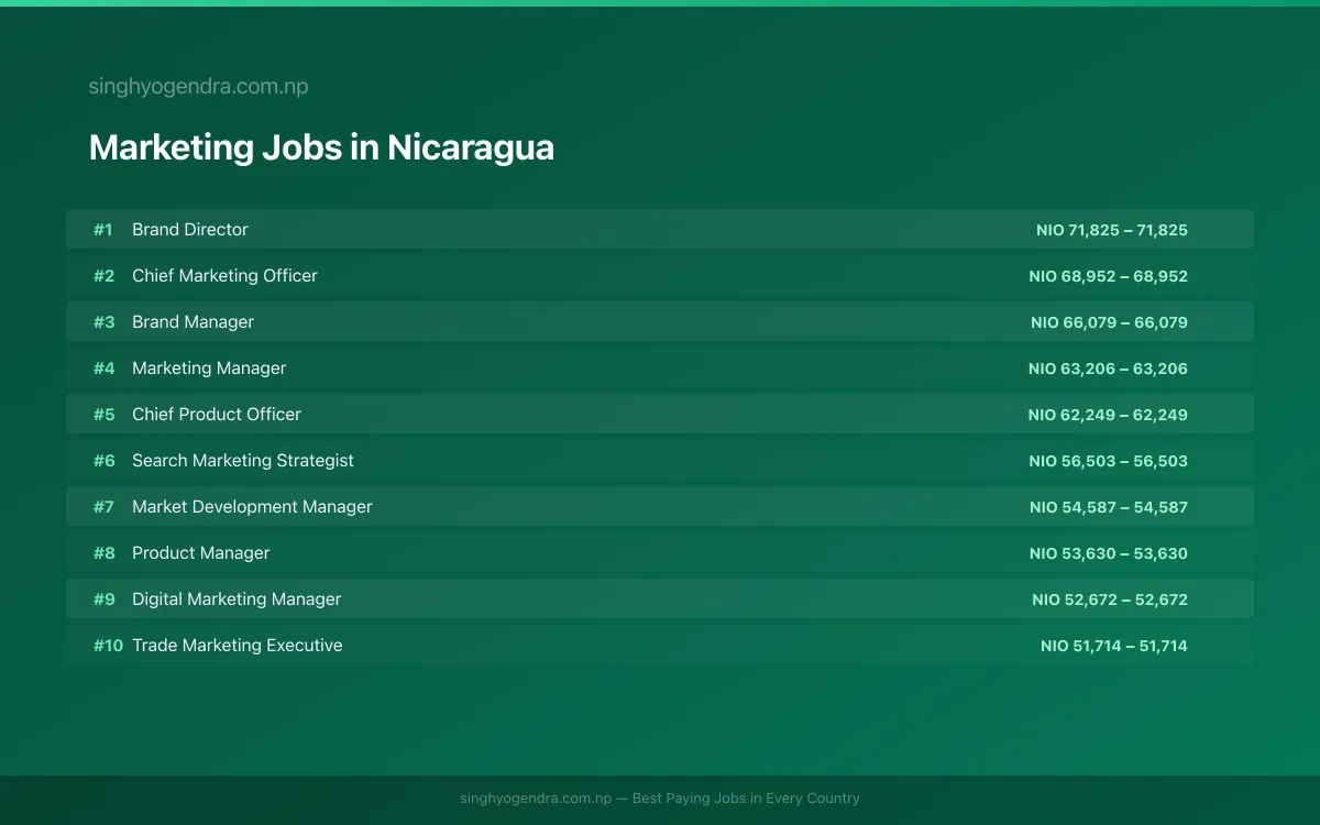 Highest Paying Jobs in Marketing in Nicaragua 2026 | SalaryPedia by Singh Yogendra