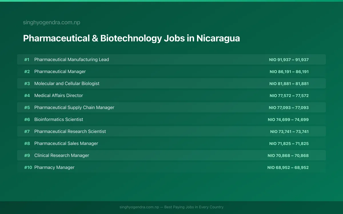 Highest Paying Jobs in Pharmaceutical & Biotechnology in Nicaragua 2026 | SalaryPedia by Singh Yogendra