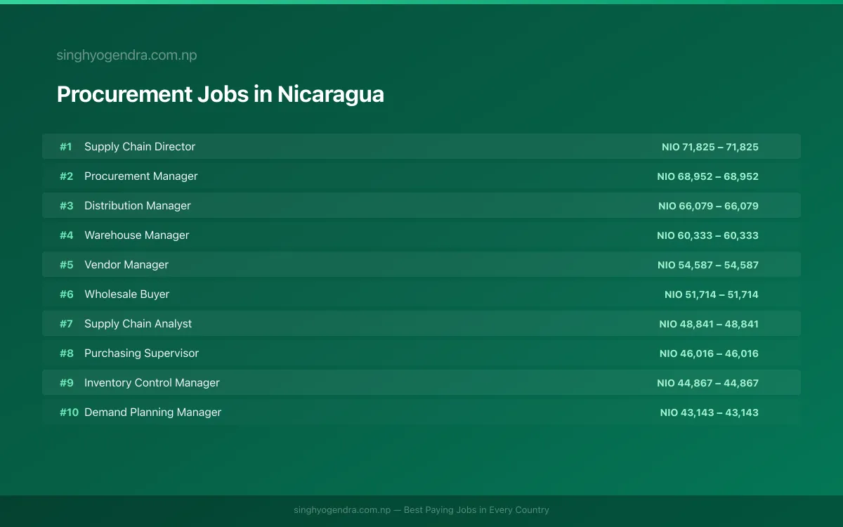 Highest Paying Jobs in Procurement in Nicaragua 2026 | SalaryPedia by Singh Yogendra