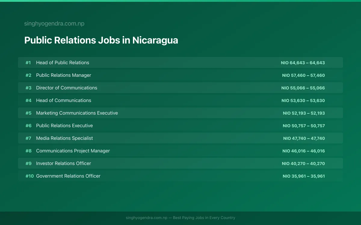 Highest Paying Jobs in Public Relations in Nicaragua 2026 | SalaryPedia by Singh Yogendra