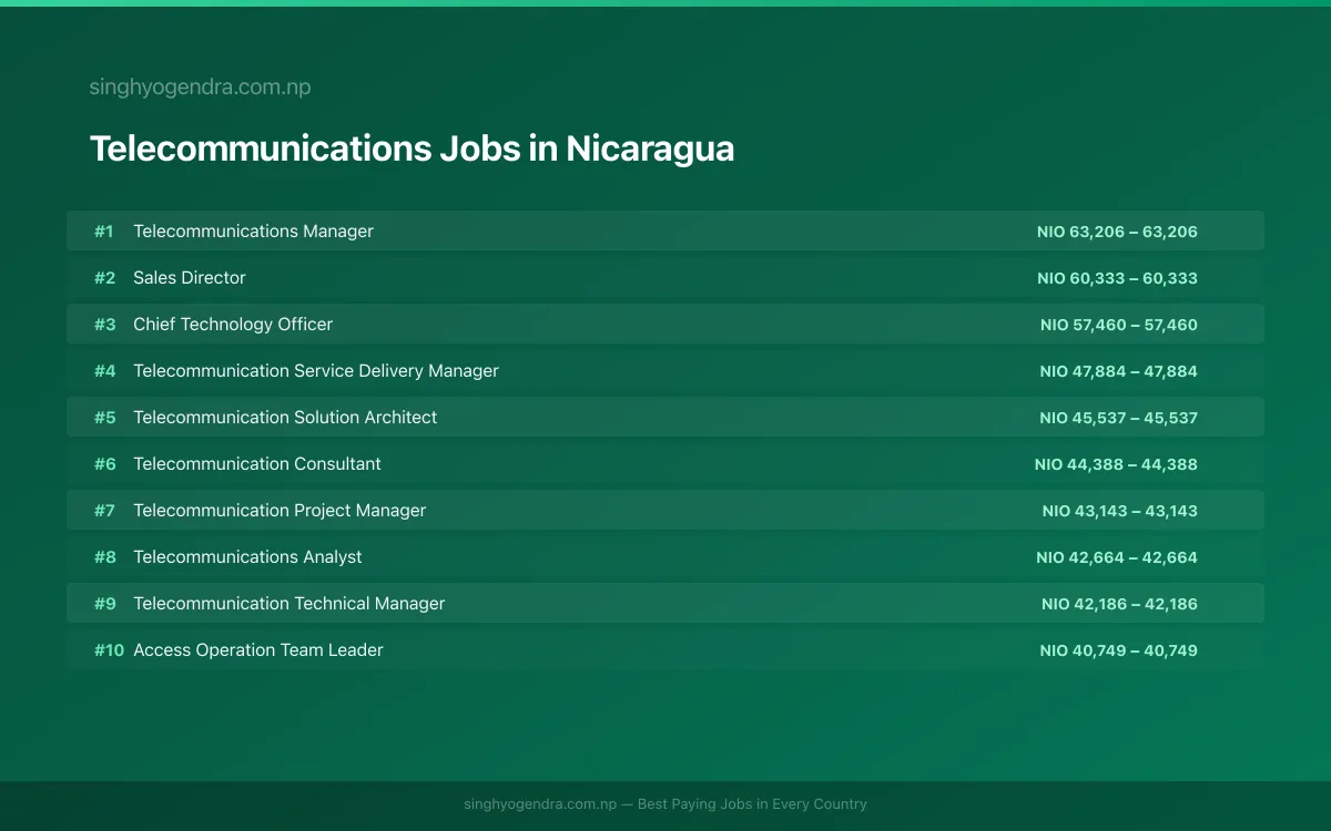 Highest Paying Jobs in Telecommunications in Nicaragua 2026 | SalaryPedia by Singh Yogendra