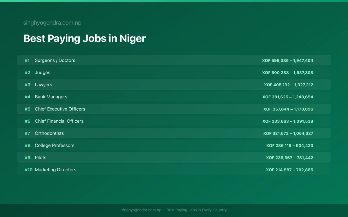 Best paying jobs in Niamey, Niger | SalaryPedia by Singh Yogendra