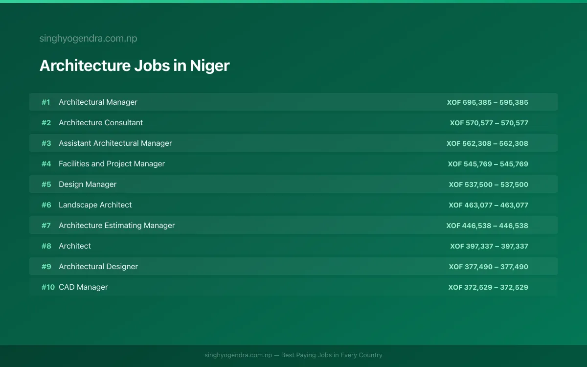 Highest Paying Jobs in Architecture in Niger 2026 Highest Paying Jobs in Architecture in Niger 2026 | SalaryPedia by Singh Yogendra
