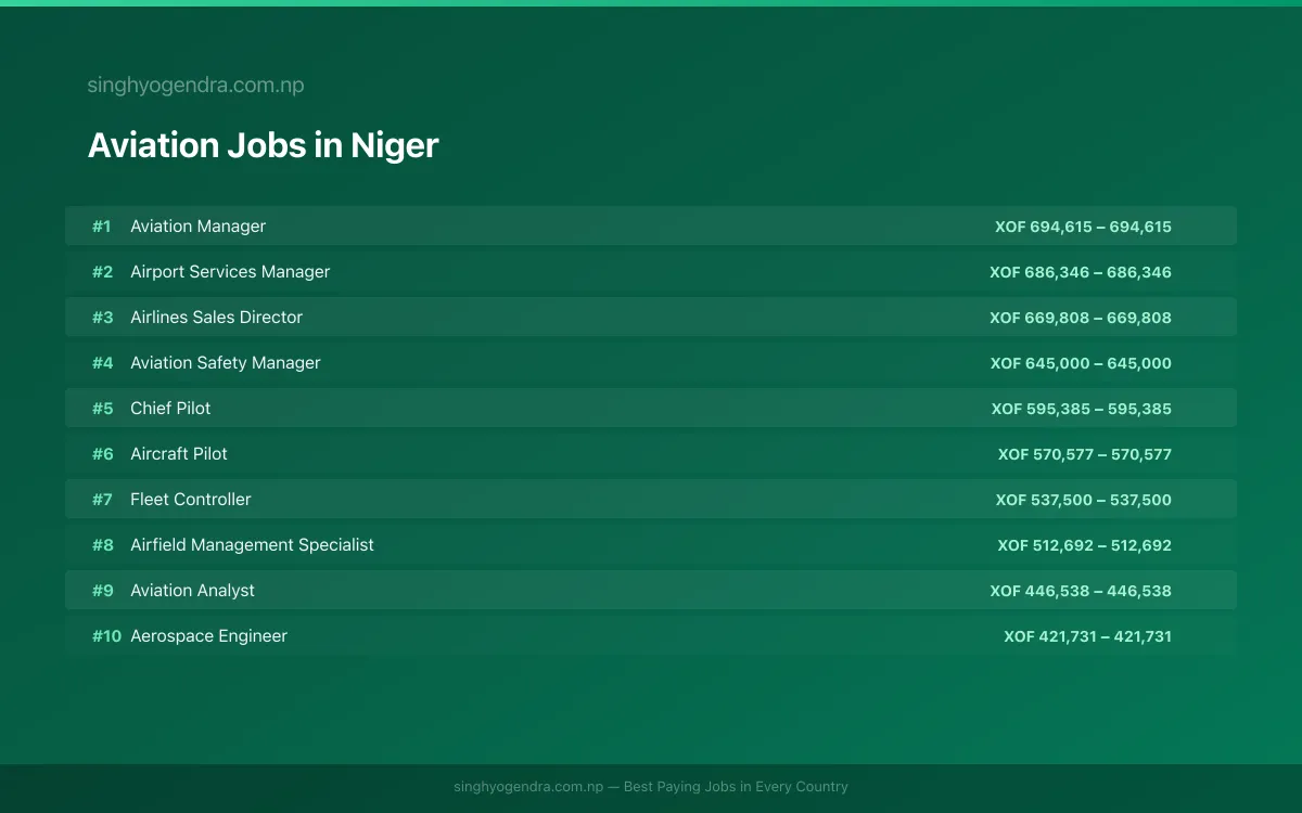 Highest Paying Jobs in Aviation in Niger 2026 Highest Paying Jobs in Aviation in Niger 2026 | SalaryPedia by Singh Yogendra