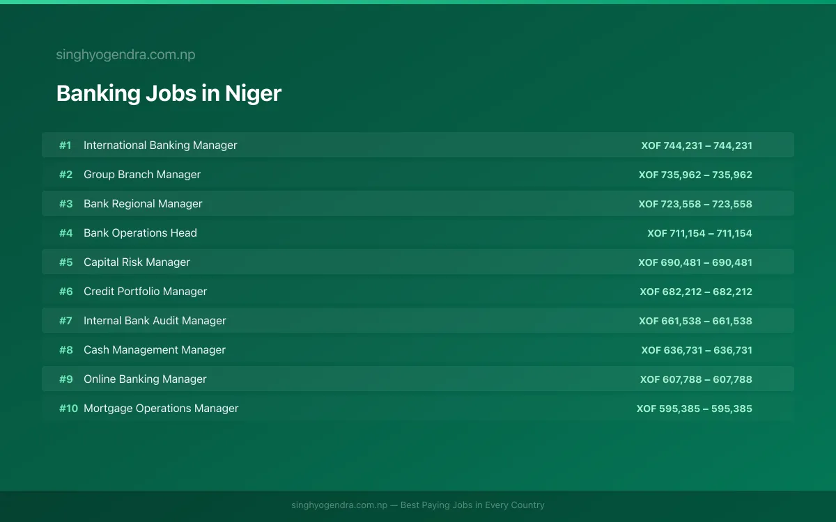 Highest Paying Jobs in Banking in Niger 2026 Highest Paying Jobs in Banking in Niger 2026 | SalaryPedia by Singh Yogendra
