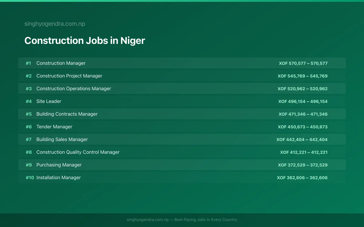 Highest Paying Jobs in Construction in Niger 2026 Highest Paying Jobs in Construction in Niger 2026 | SalaryPedia by Singh Yogendra