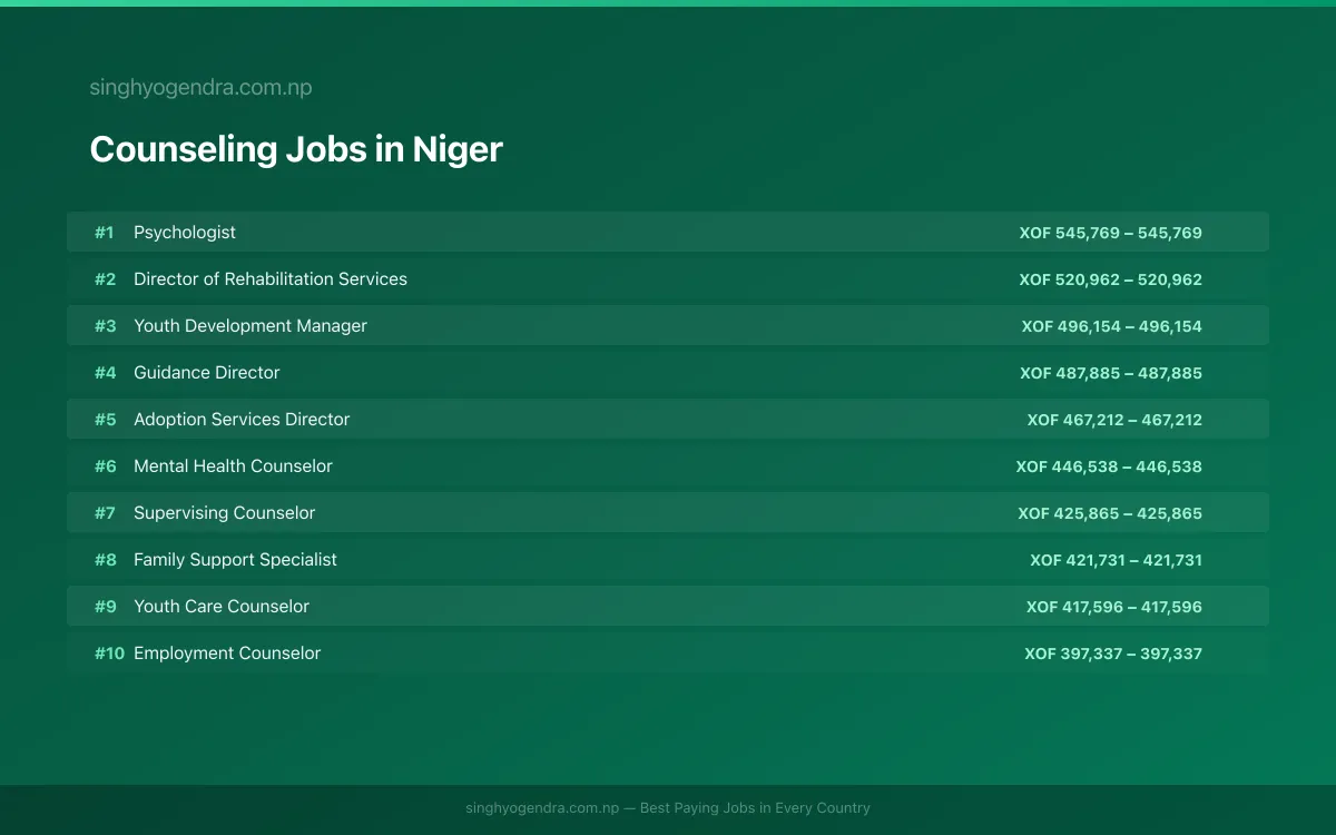 Highest Paying Jobs in Counseling in Niger 2026 Highest Paying Jobs in Counseling in Niger 2026 | SalaryPedia by Singh Yogendra