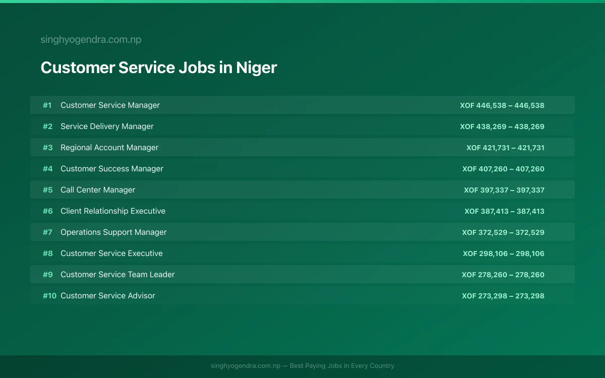 Highest Paying Jobs in Customer Service in Niger 2026 Highest Paying Jobs in Customer Service in Niger 2026 | SalaryPedia by Singh Yogendra