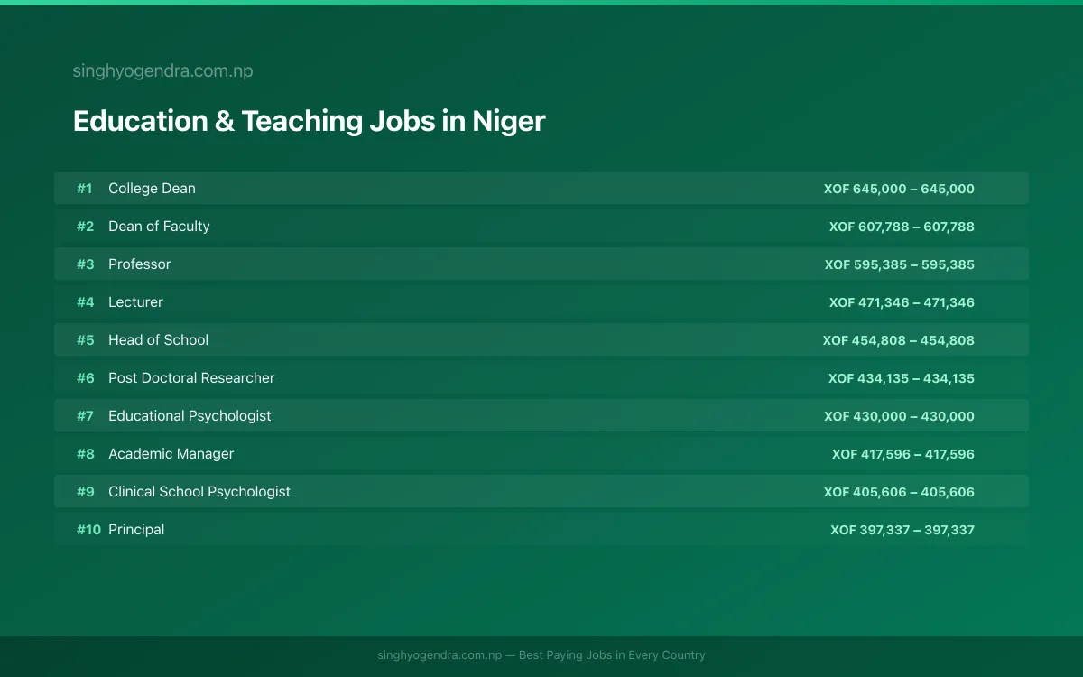Highest Paying Jobs in Education & Teaching in Niger 2026 Highest Paying Jobs in Education & Teaching in Niger 2026 | SalaryPedia by Singh Yogendra