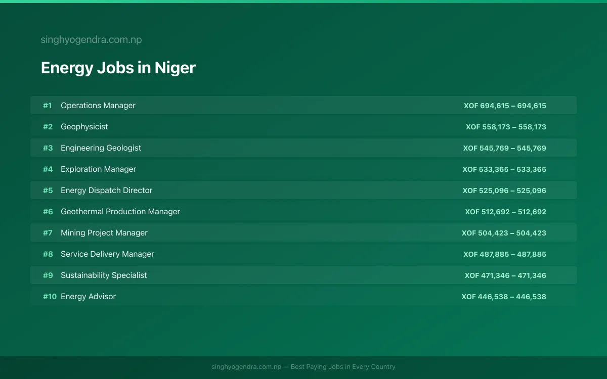 Highest Paying Jobs in Energy in Niger 2026 Highest Paying Jobs in Energy in Niger 2026 | SalaryPedia by Singh Yogendra