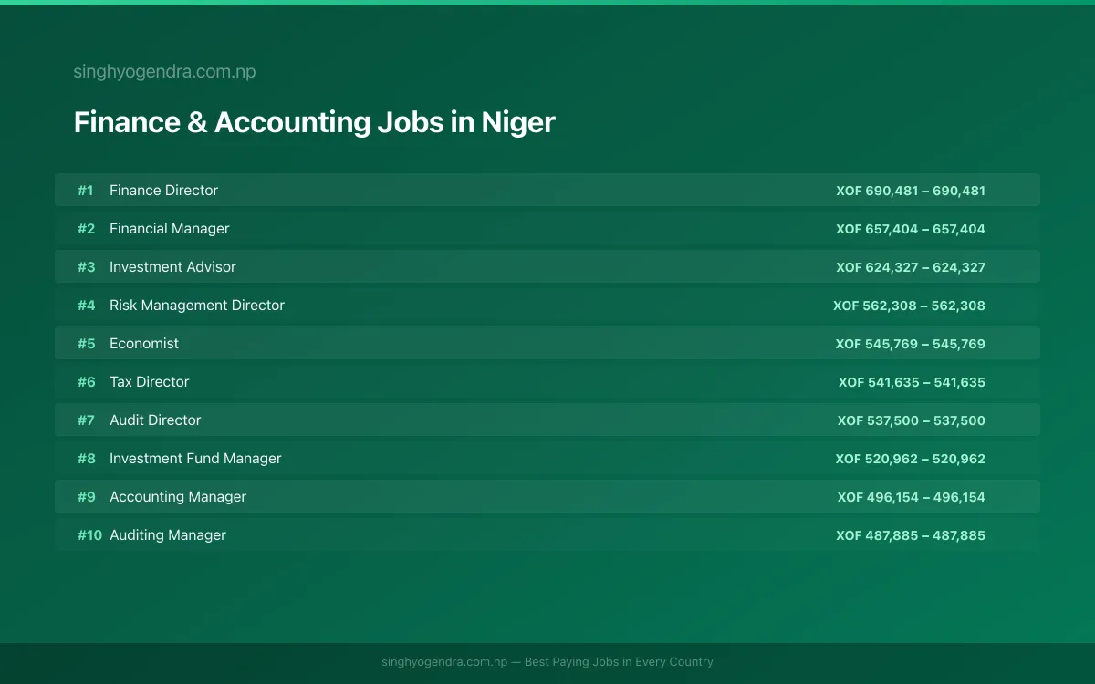 Highest Paying Jobs in Finance & Accounting in Niger 2026 Highest Paying Jobs in Finance & Accounting in Niger 2026 | SalaryPedia by Singh Yogendra