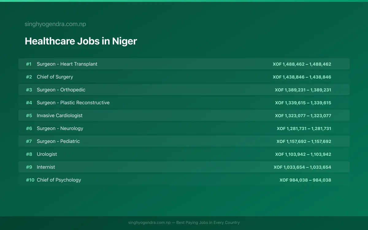 Highest Paying Jobs in Healthcare in Niger 2026 Highest Paying Jobs in Healthcare in Niger 2026 | SalaryPedia by Singh Yogendra