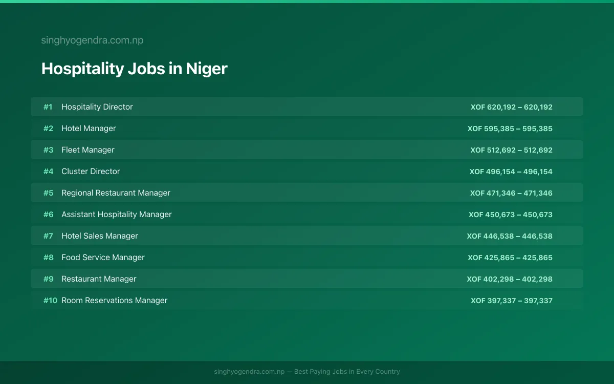 Highest Paying Jobs in Hospitality in Niger 2026 Highest Paying Jobs in Hospitality in Niger 2026 | SalaryPedia by Singh Yogendra