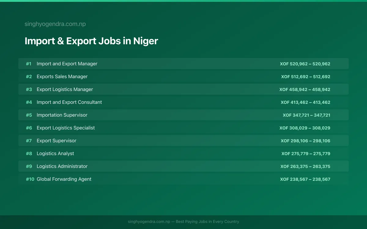 Highest Paying Jobs in Import & Export in Niger 2026 Highest Paying Jobs in Import & Export in Niger 2026 | SalaryPedia by Singh Yogendra