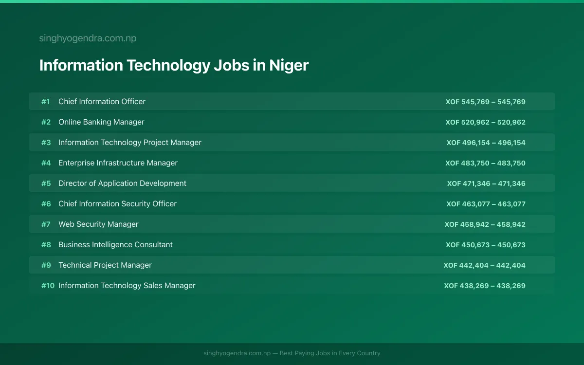 Highest Paying Jobs in Information Technology in Niger 2026 Highest Paying Jobs in Information Technology in Niger 2026 | SalaryPedia by Singh Yogendra