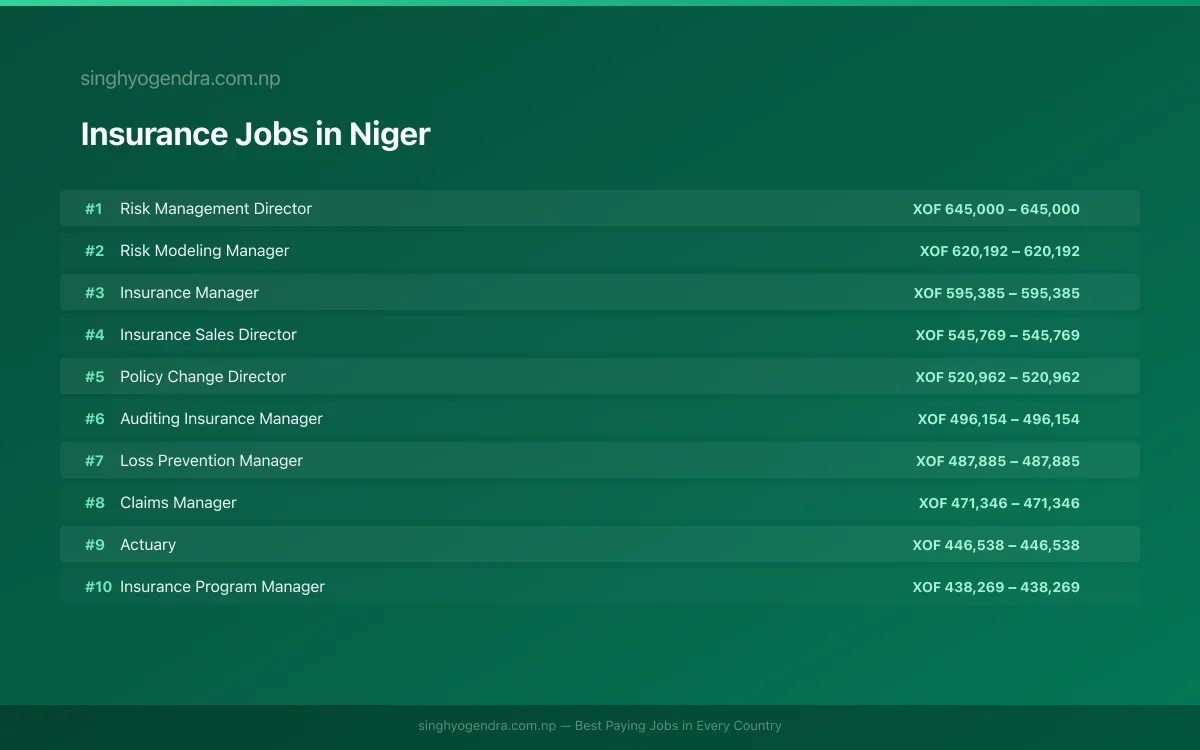 Highest Paying Jobs in Insurance in Niger 2026 Highest Paying Jobs in Insurance in Niger 2026 | SalaryPedia by Singh Yogendra