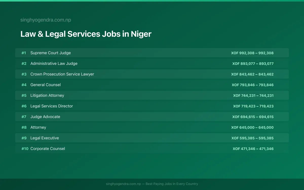 Highest Paying Jobs in Law & Legal Services in Niger 2026 Highest Paying Jobs in Law & Legal Services in Niger 2026 | SalaryPedia by Singh Yogendra