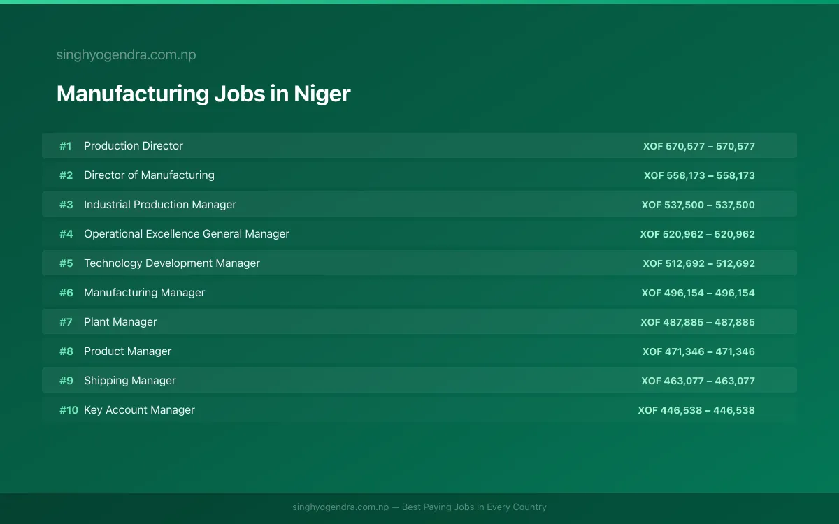 Highest Paying Jobs in Manufacturing in Niger 2026 Highest Paying Jobs in Manufacturing in Niger 2026 | SalaryPedia by Singh Yogendra