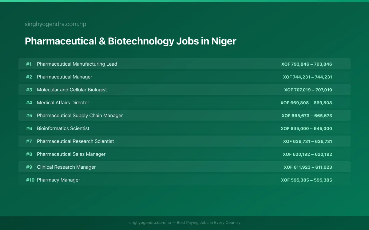 Highest Paying Jobs in Pharmaceutical & Biotechnology in Niger 2026 Highest Paying Jobs in Pharmaceutical & Biotechnology in Niger 2026 | SalaryPedia by Singh Yogendra