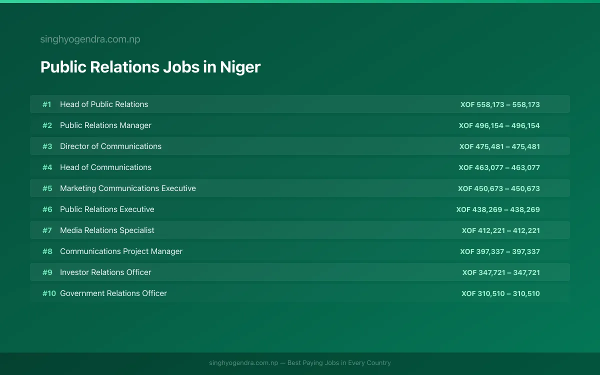 Highest Paying Jobs in Public Relations in Niger 2026 Highest Paying Jobs in Public Relations in Niger 2026 | SalaryPedia by Singh Yogendra