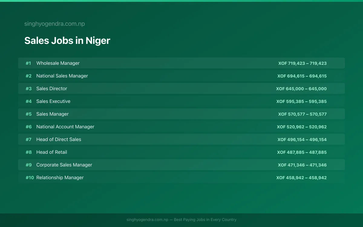 Highest Paying Jobs in Sales in Niger 2026 Highest Paying Jobs in Sales in Niger 2026 | SalaryPedia by Singh Yogendra
