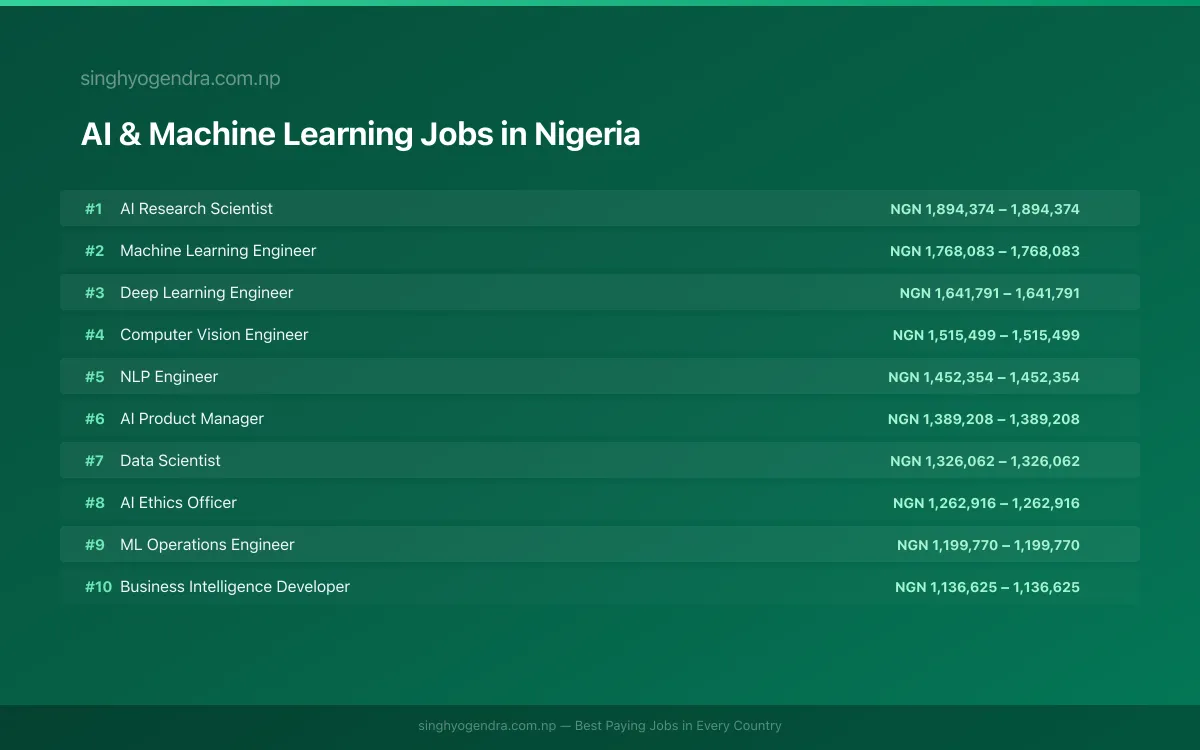 Highest Paying Jobs in AI & Machine Learning in Nigeria 2026 Highest Paying Jobs in AI & Machine Learning in Nigeria 2026 | SalaryPedia by Singh Yogendra