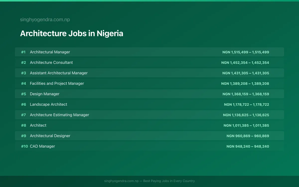 Highest Paying Jobs in Architecture in Nigeria 2026 Highest Paying Jobs in Architecture in Nigeria 2026 | SalaryPedia by Singh Yogendra