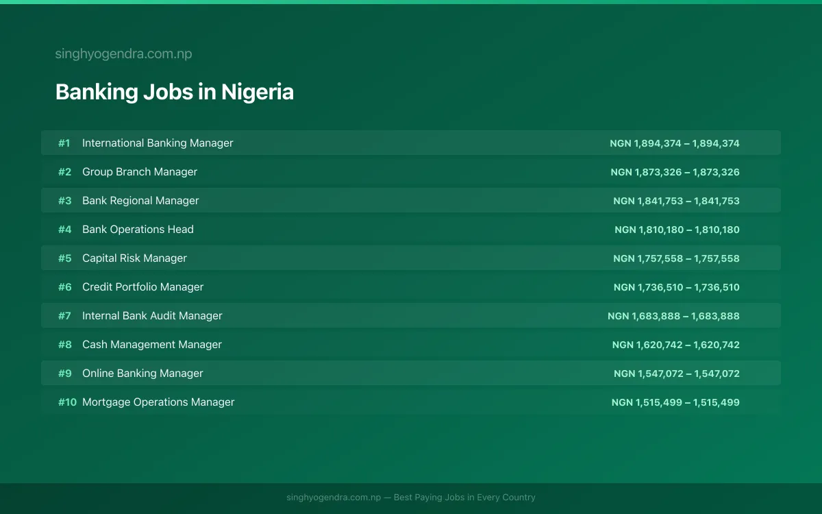 Highest Paying Jobs in Banking in Nigeria 2026 Highest Paying Jobs in Banking in Nigeria 2026 | SalaryPedia by Singh Yogendra