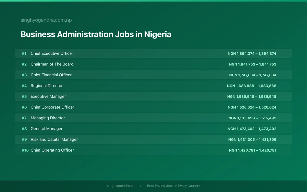 Highest Paying Jobs in Business Administration in Nigeria 2026 Highest Paying Jobs in Business Administration in Nigeria 2026 | SalaryPedia by Singh Yogendra