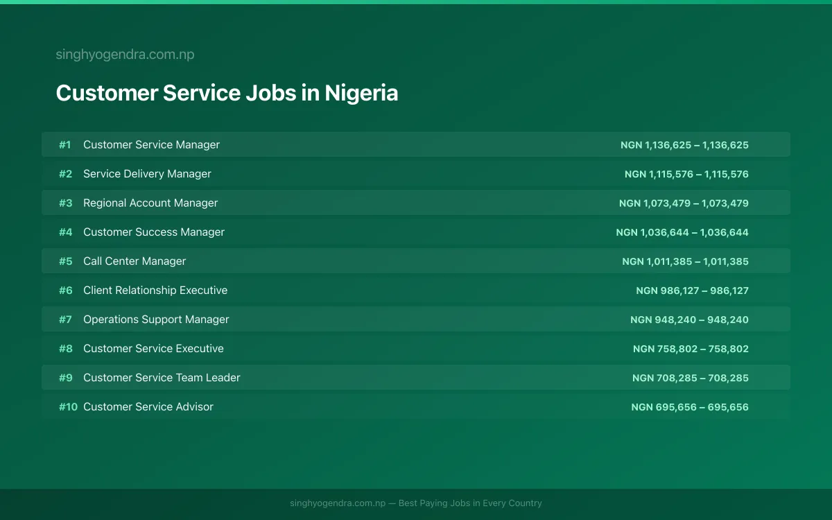Highest Paying Jobs in Customer Service in Nigeria 2026 Highest Paying Jobs in Customer Service in Nigeria 2026 | SalaryPedia by Singh Yogendra
