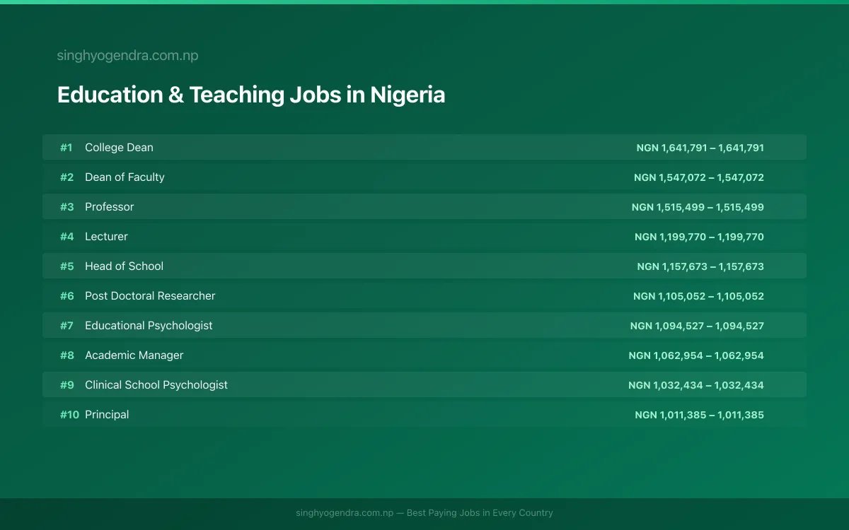 Highest Paying Jobs in Education & Teaching in Nigeria 2026 Highest Paying Jobs in Education & Teaching in Nigeria 2026 | SalaryPedia by Singh Yogendra