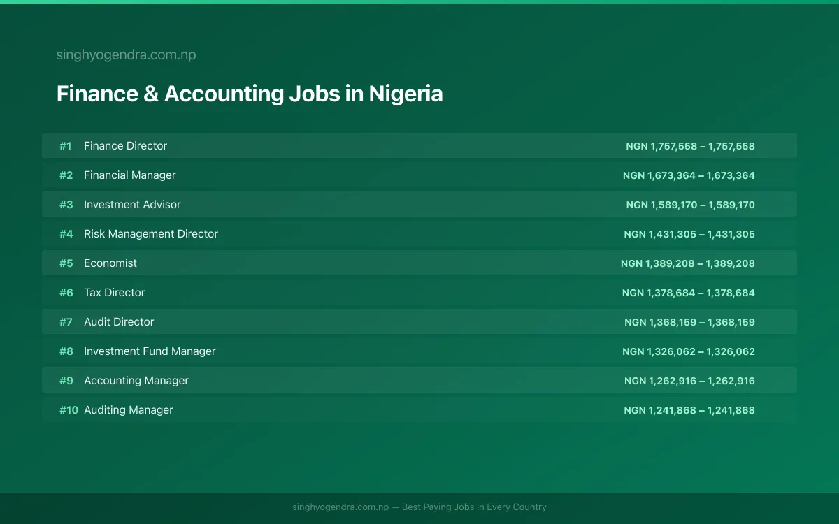 Highest Paying Jobs in Finance & Accounting in Nigeria 2026 Highest Paying Jobs in Finance & Accounting in Nigeria 2026 | SalaryPedia by Singh Yogendra