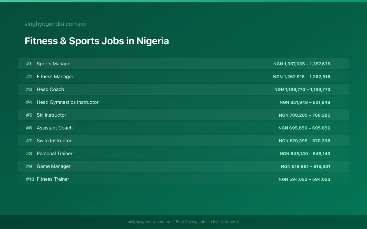 Highest Paying Jobs in Fitness & Sports in Nigeria 2026 Highest Paying Jobs in Fitness & Sports in Nigeria 2026 | SalaryPedia by Singh Yogendra