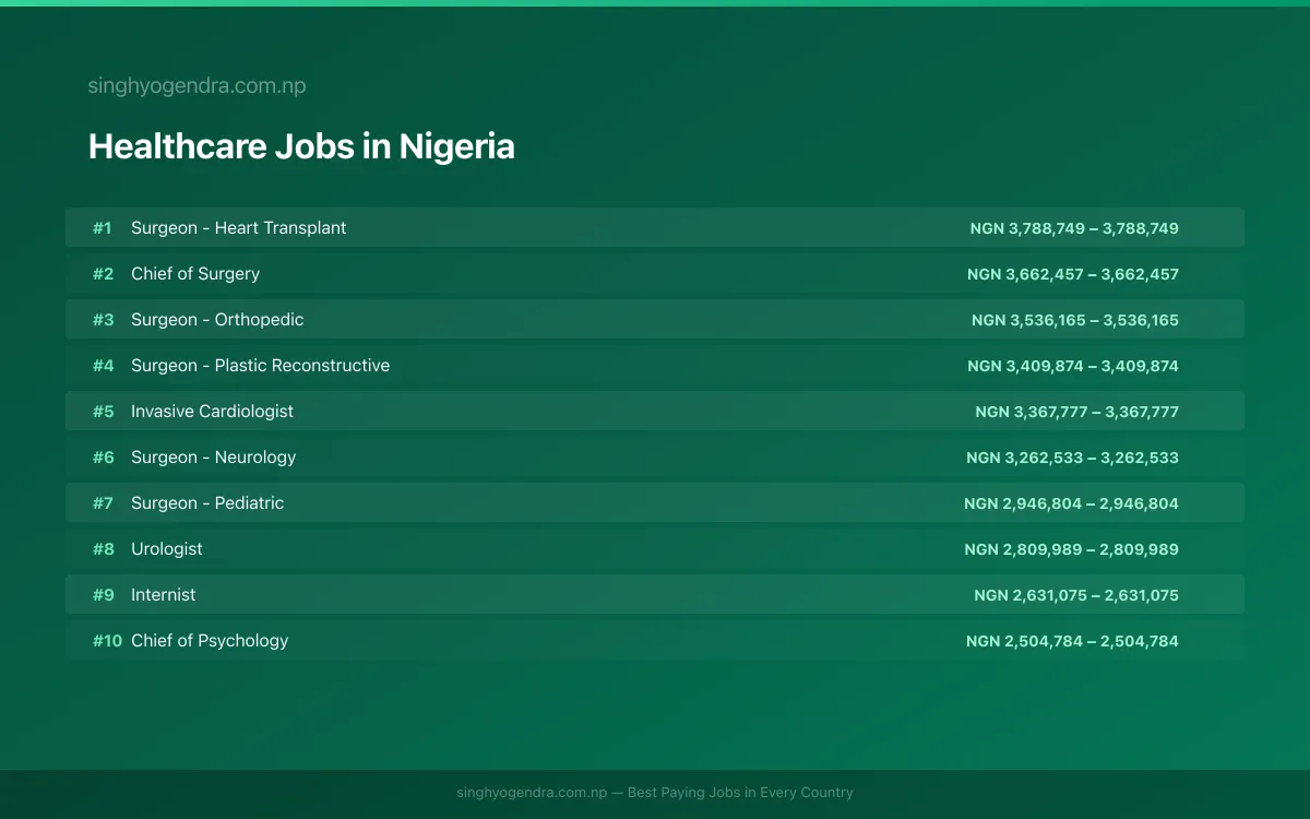Highest Paying Jobs in Healthcare in Nigeria 2026 Highest Paying Jobs in Healthcare in Nigeria 2026 | SalaryPedia by Singh Yogendra