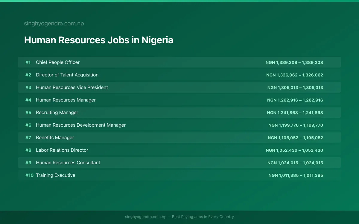 Highest Paying Jobs in Human Resources in Nigeria 2026 Highest Paying Jobs in Human Resources in Nigeria 2026 | SalaryPedia by Singh Yogendra