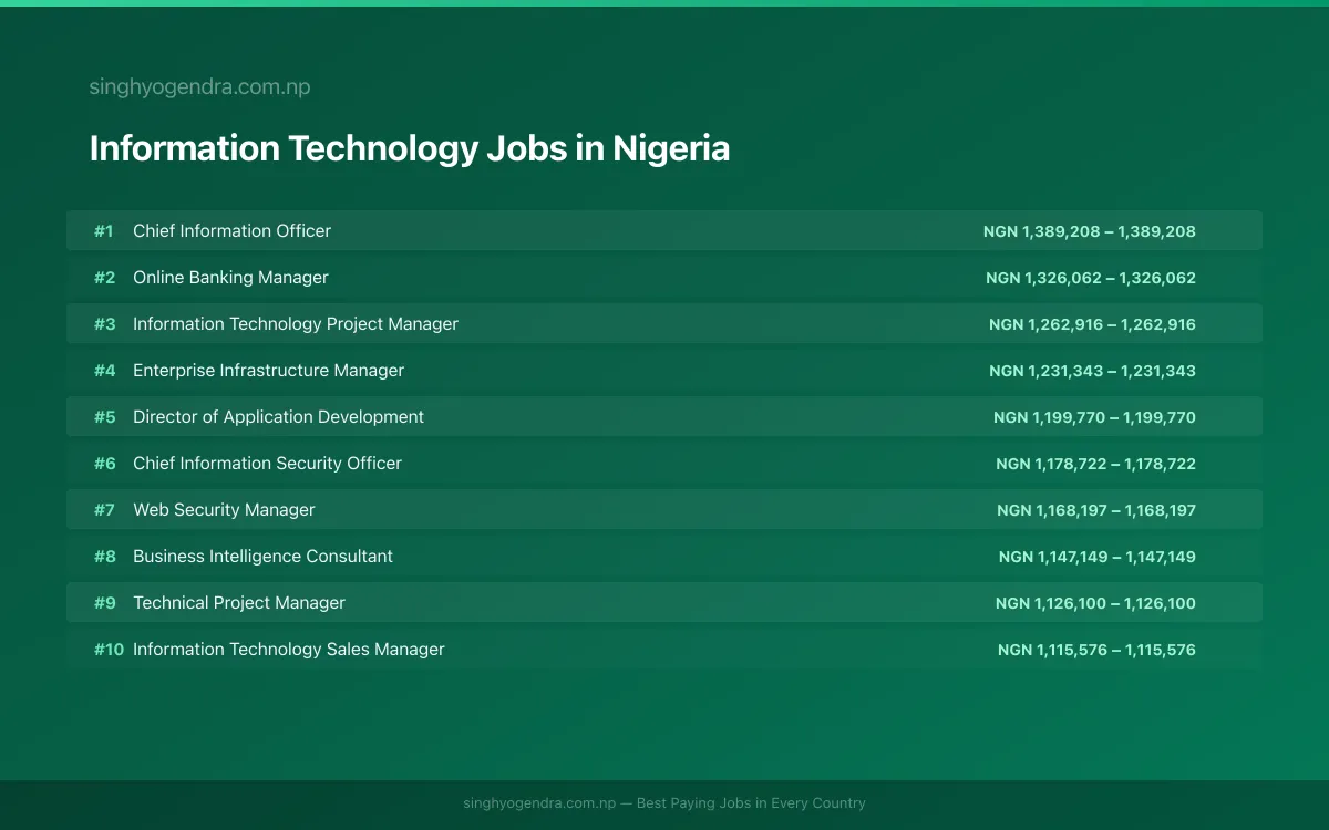 Highest Paying Jobs in Information Technology in Nigeria 2026 Highest Paying Jobs in Information Technology in Nigeria 2026 | SalaryPedia by Singh Yogendra