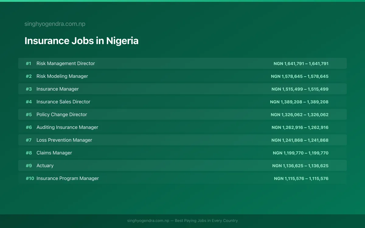 Highest Paying Jobs in Insurance in Nigeria 2026 Highest Paying Jobs in Insurance in Nigeria 2026 | SalaryPedia by Singh Yogendra