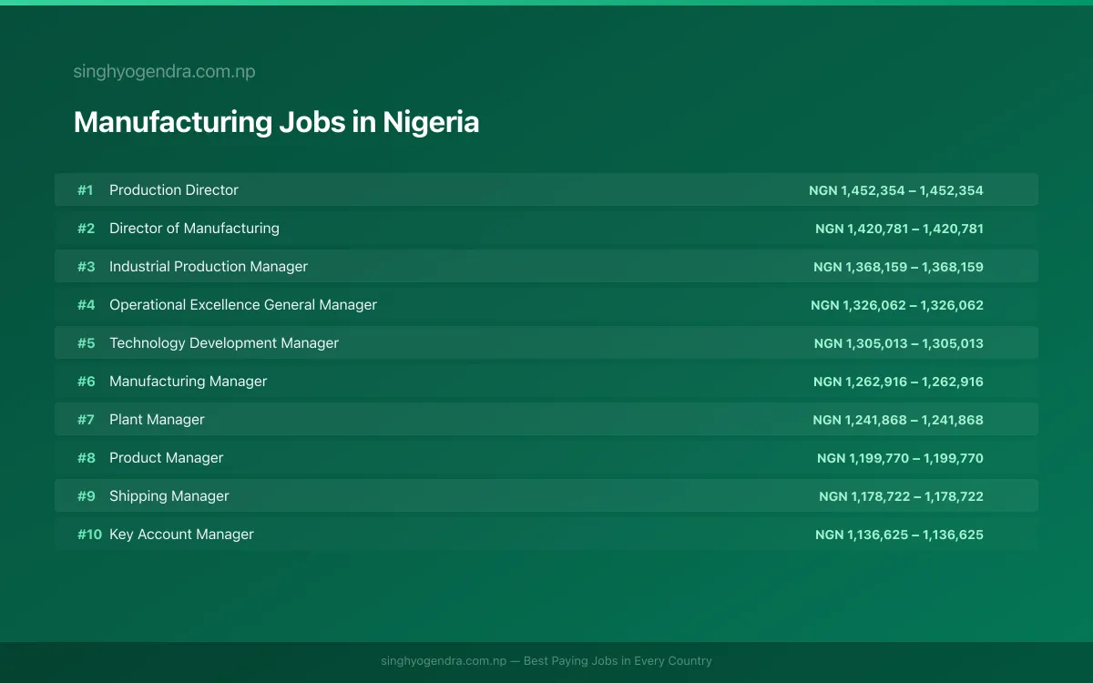Highest Paying Jobs in Manufacturing in Nigeria 2026 Highest Paying Jobs in Manufacturing in Nigeria 2026 | SalaryPedia by Singh Yogendra