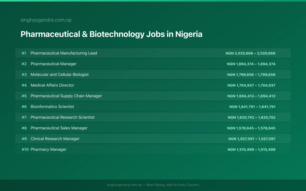 Highest Paying Jobs in Pharmaceutical & Biotechnology in Nigeria 2026 Highest Paying Jobs in Pharmaceutical & Biotechnology in Nigeria 2026 | SalaryPedia by Singh Yogendra