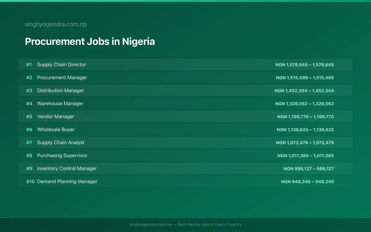 Highest Paying Jobs in Procurement in Nigeria 2026 Highest Paying Jobs in Procurement in Nigeria 2026 | SalaryPedia by Singh Yogendra