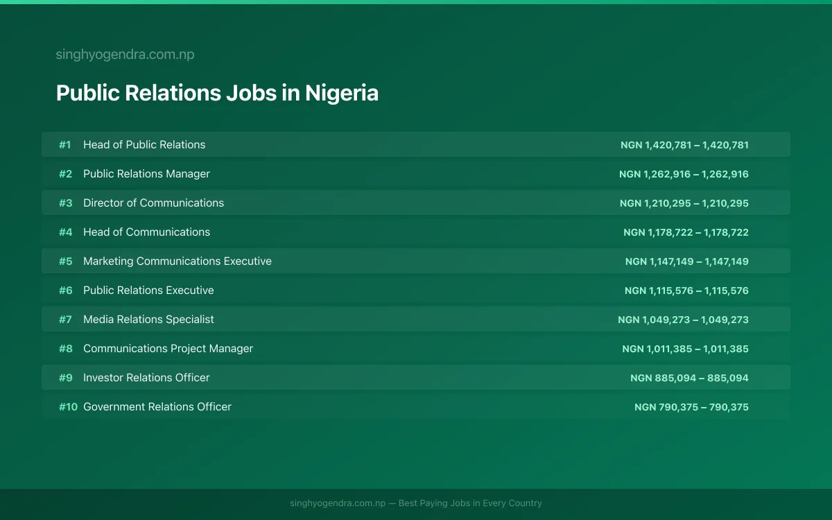 Highest Paying Jobs in Public Relations in Nigeria 2026 Highest Paying Jobs in Public Relations in Nigeria 2026 | SalaryPedia by Singh Yogendra