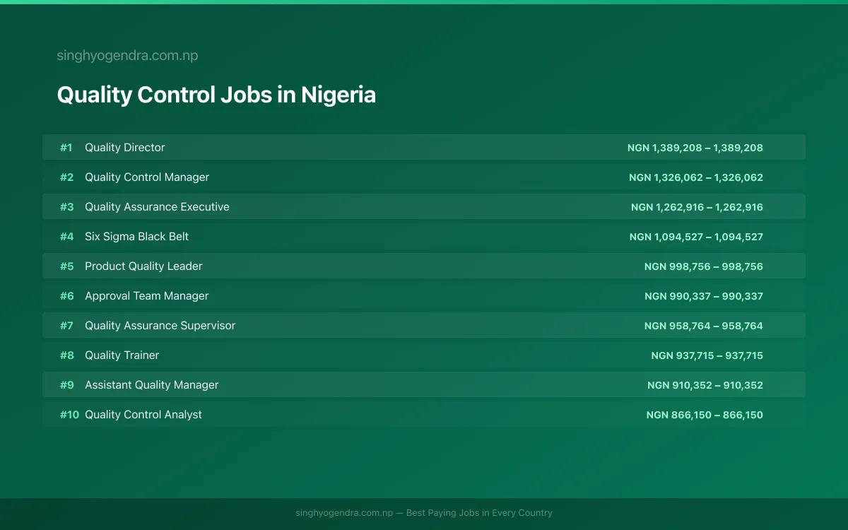 Highest Paying Jobs in Quality Control in Nigeria 2026 Highest Paying Jobs in Quality Control in Nigeria 2026 | SalaryPedia by Singh Yogendra