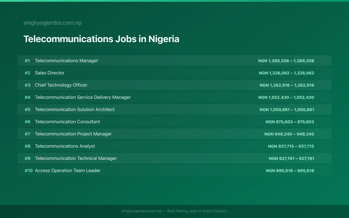 Highest Paying Jobs in Telecommunications in Nigeria 2026 Highest Paying Jobs in Telecommunications in Nigeria 2026 | SalaryPedia by Singh Yogendra