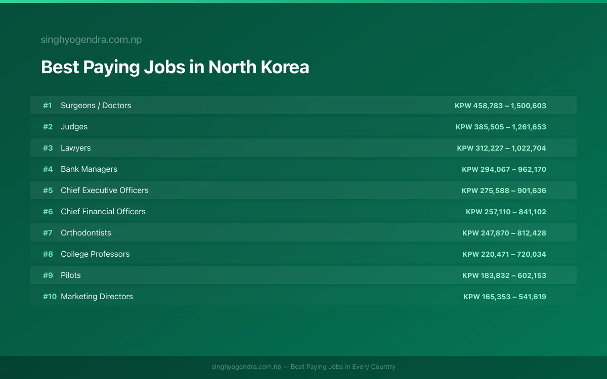 Salary data for Chongjin, North Korea Best paying jobs in Chongjin, North Korea | SalaryPedia by Singh Yogendra