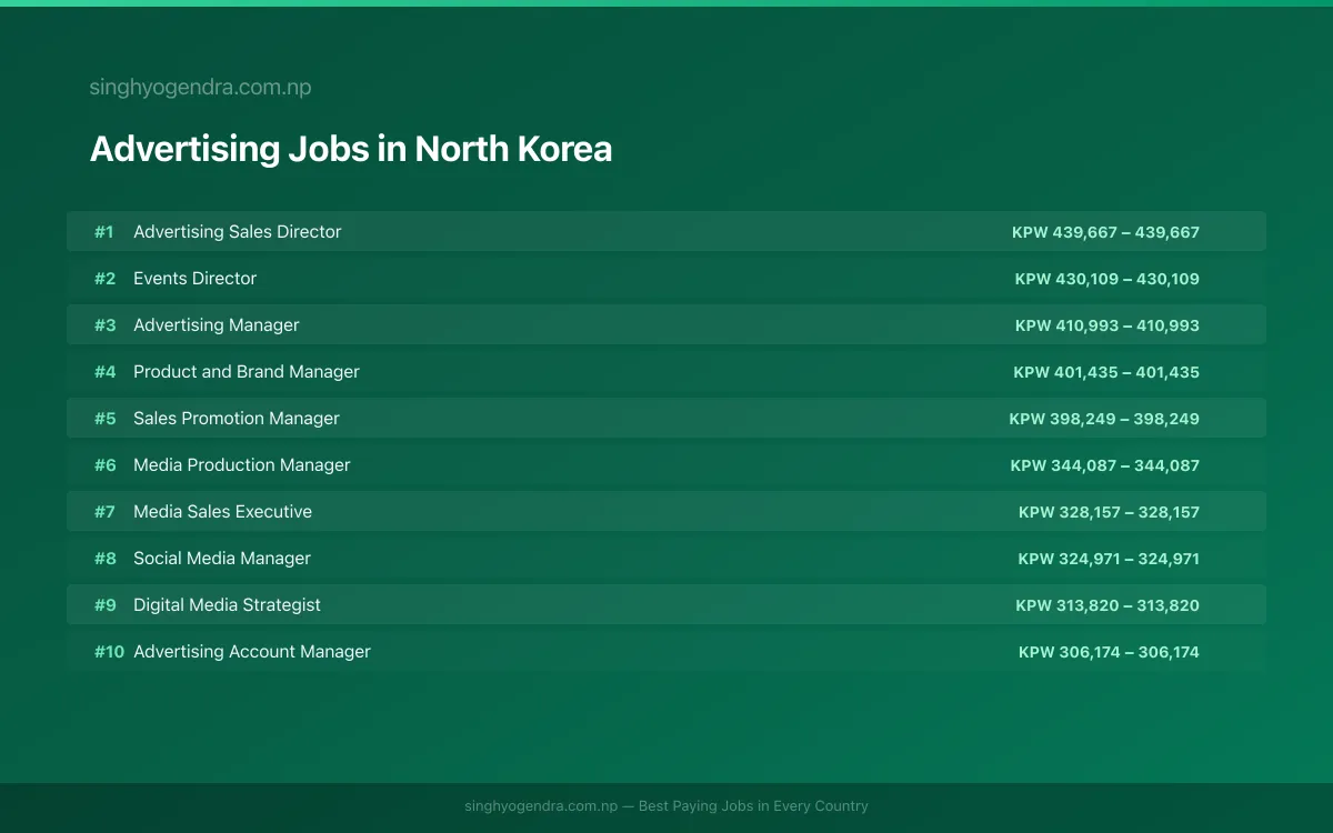 Highest Paying Jobs in Advertising in North Korea 2026 Highest Paying Jobs in Advertising in North Korea 2026 | SalaryPedia by Singh Yogendra