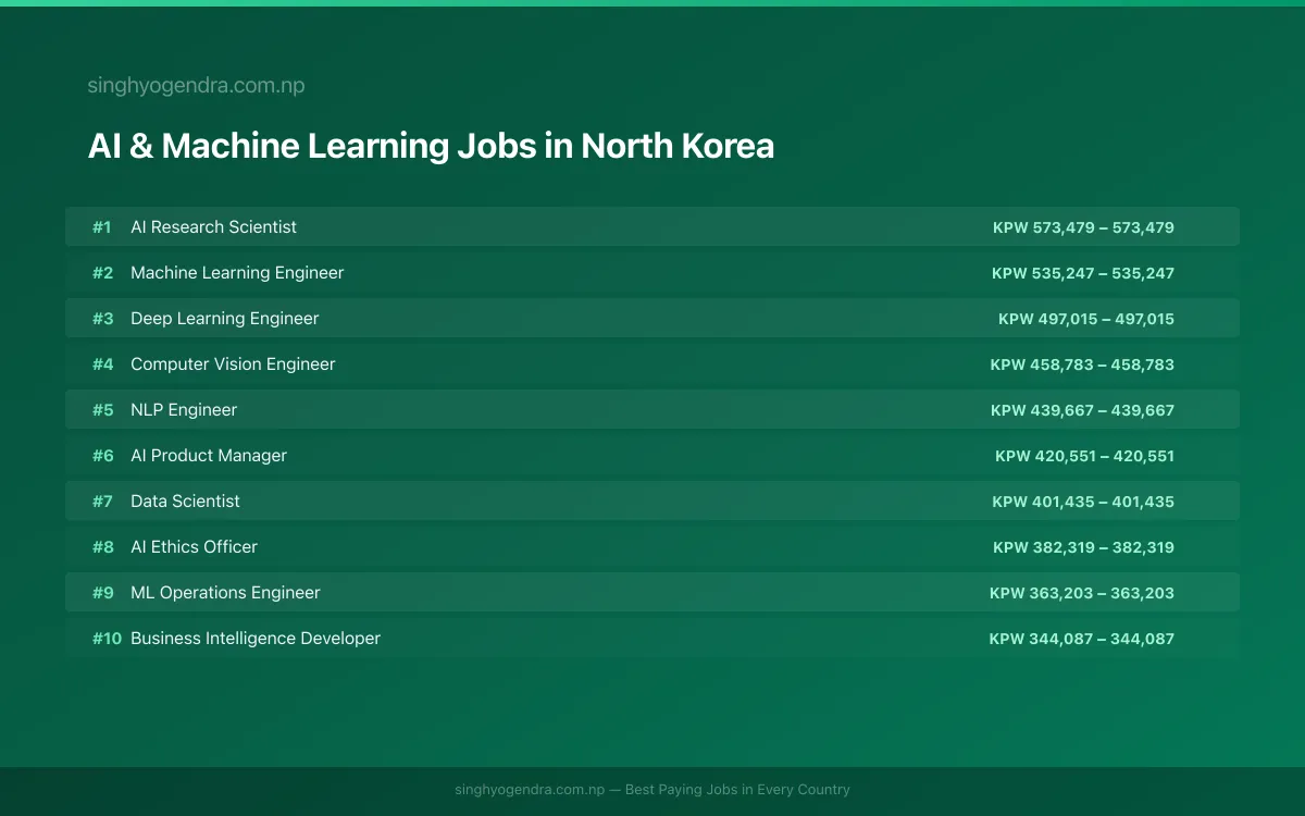 Highest Paying Jobs in AI & Machine Learning in North Korea 2026 Highest Paying Jobs in AI & Machine Learning in North Korea 2026 | SalaryPedia by Singh Yogendra