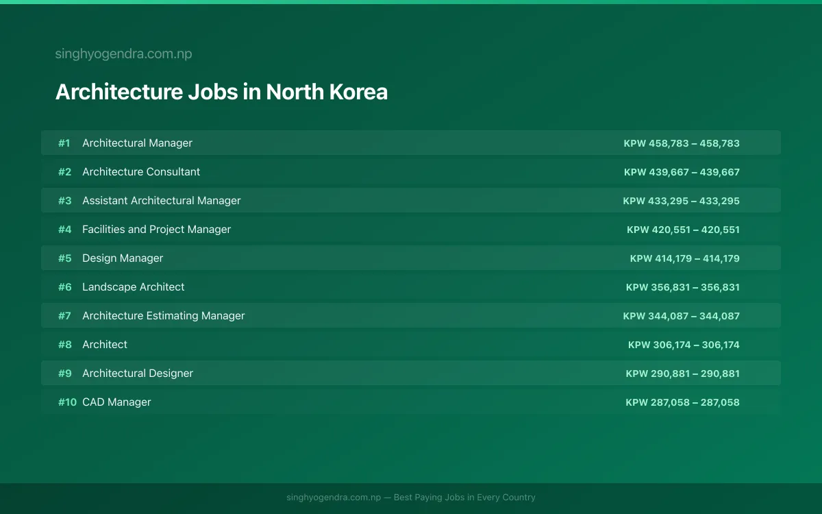 Highest Paying Jobs in Architecture in North Korea 2026 Highest Paying Jobs in Architecture in North Korea 2026 | SalaryPedia by Singh Yogendra