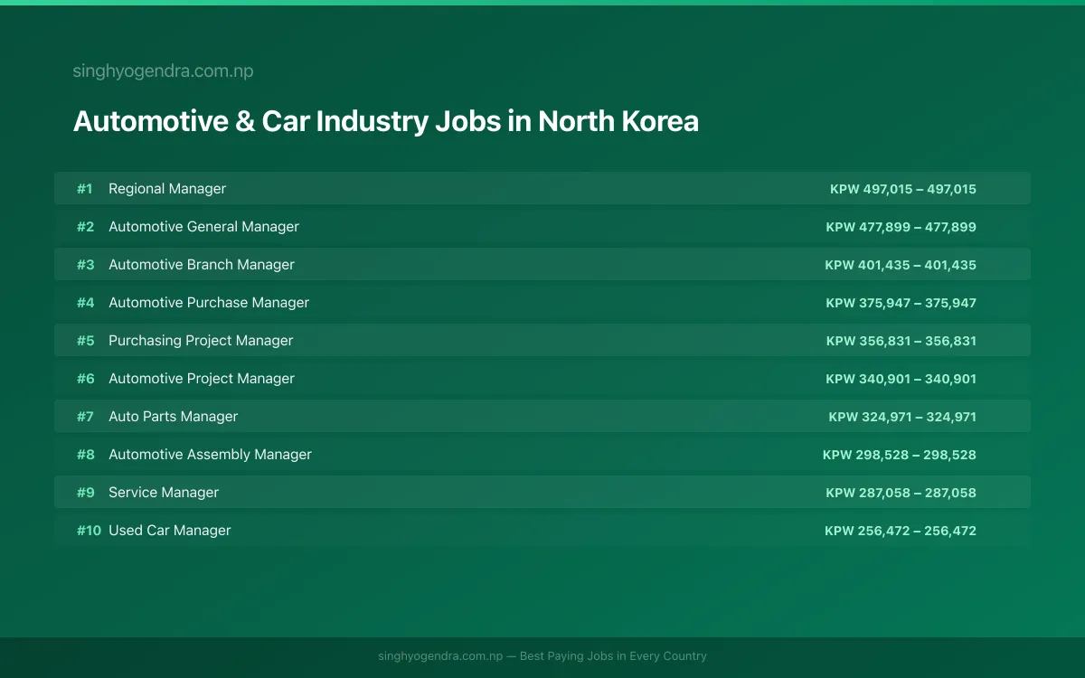 Highest Paying Jobs in Automotive & Car Industry in North Korea 2026 Highest Paying Jobs in Automotive & Car Industry in North Korea 2026 | SalaryPedia by Singh Yogendra