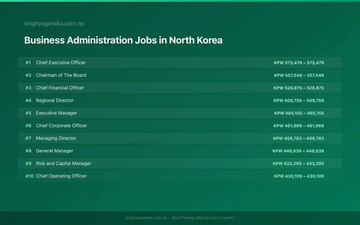 Highest Paying Jobs in Business Administration in North Korea 2026 Highest Paying Jobs in Business Administration in North Korea 2026 | SalaryPedia by Singh Yogendra